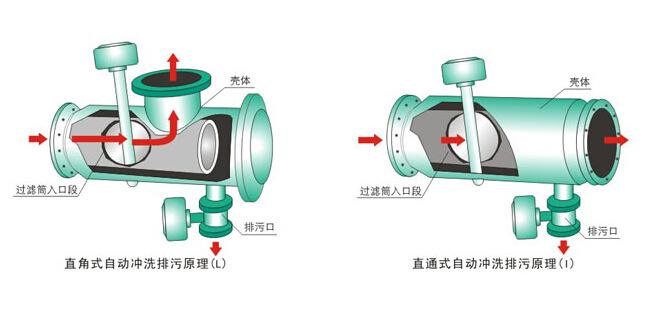 自清洗水過濾器